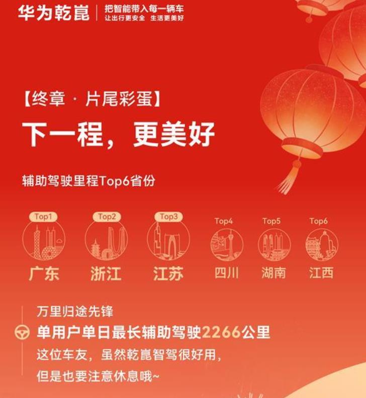 鸿蒙智行用户太疯狂了，竟然单日智能辅助驾驶2266公里，就算以120公里时速连续