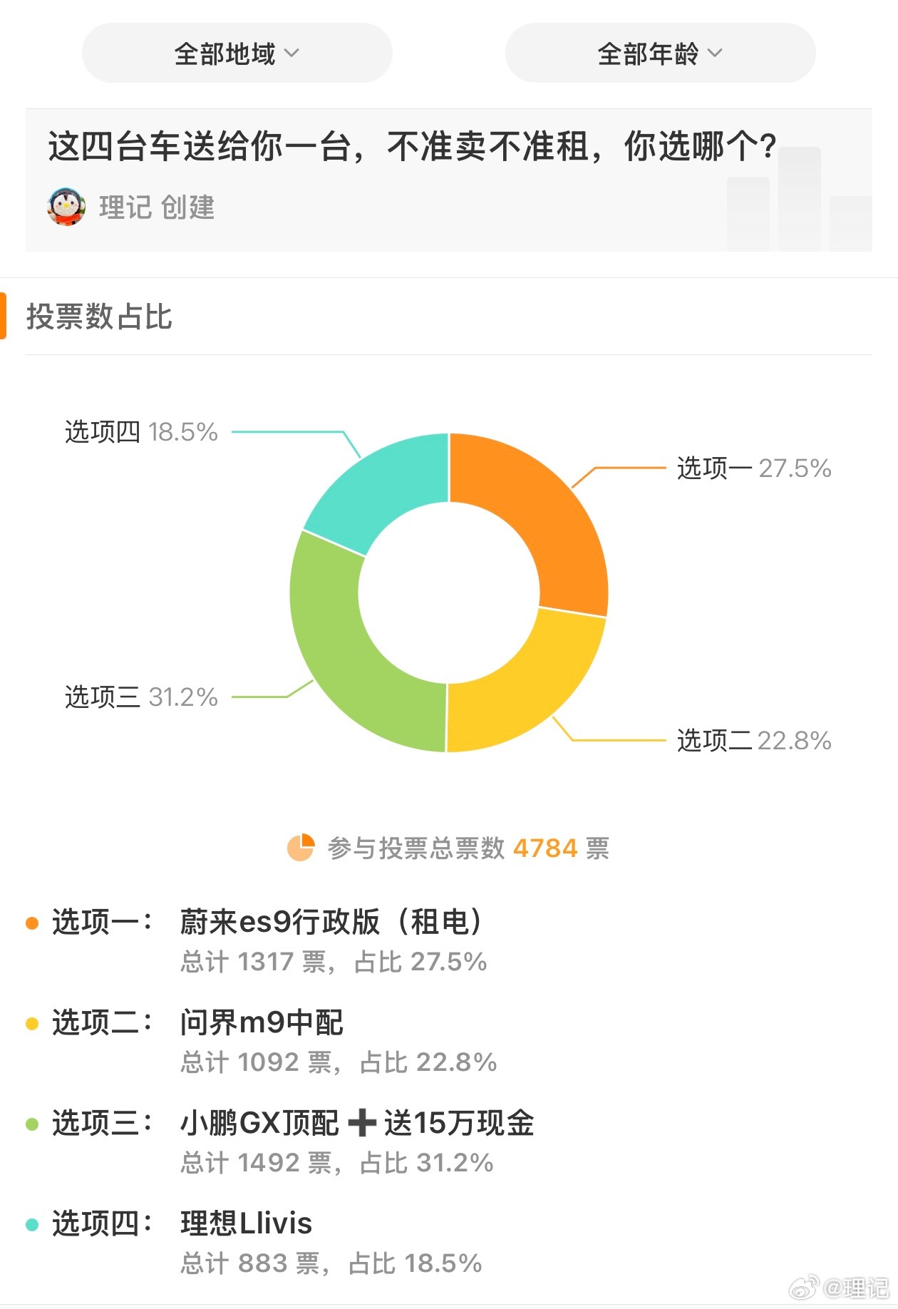 投票结果出来了，总计4784票。小鹏GX（加送15万现金）1492票，占比31