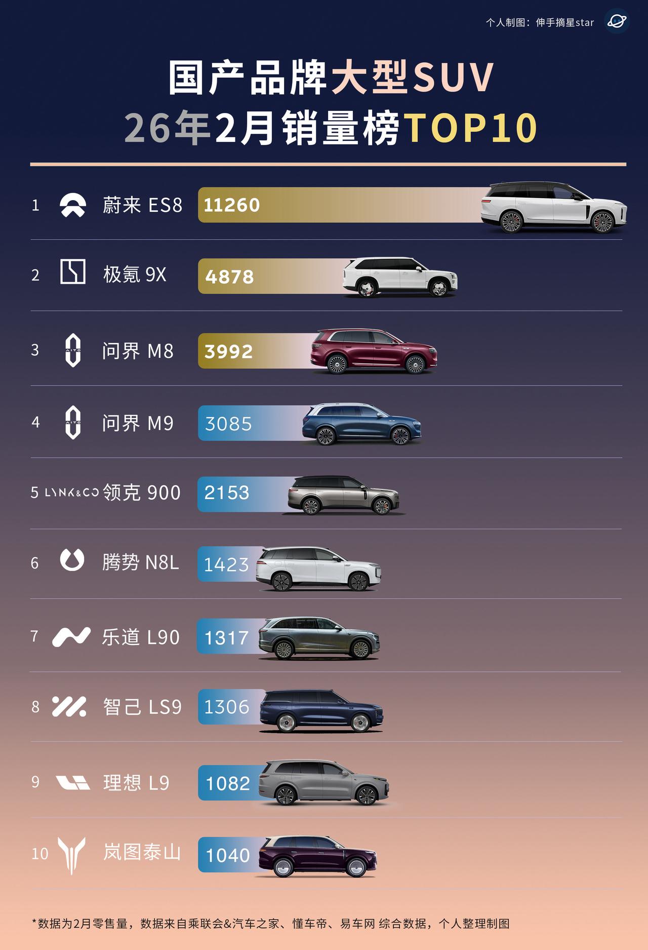 蔚来全新ES8爆款继续！2月销量继续蝉联冠军！大型SUV市场极氪9X超过Ｍ