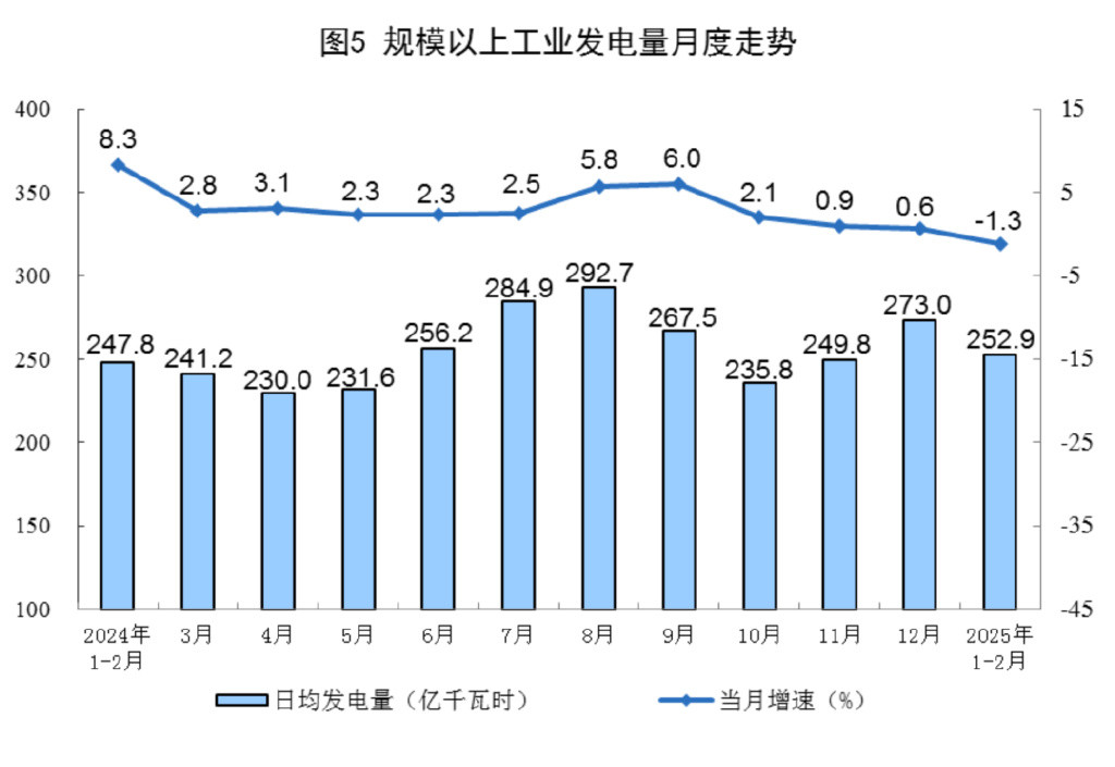 国家统计局: 风电增速加快, 火电降幅扩大