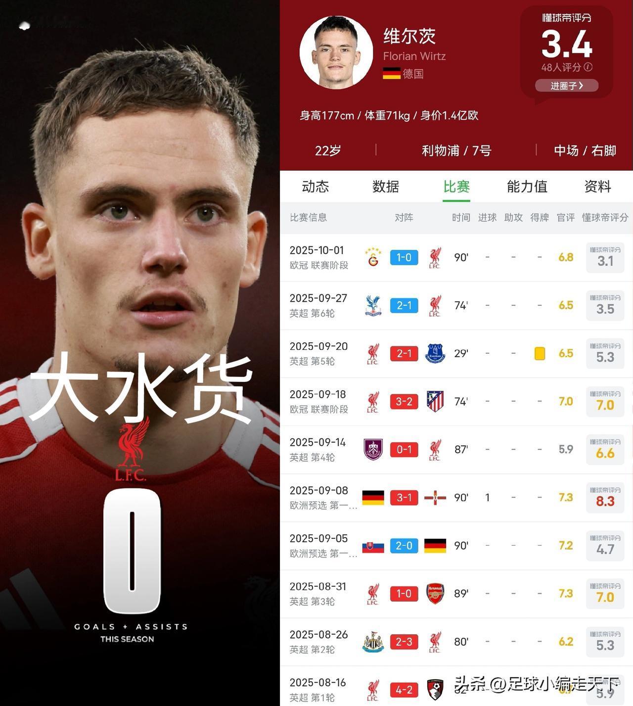 恭喜利物浦买到历史级水货！维尔茨9场比0球0助，尽显潜能。像极了那个从利物浦转