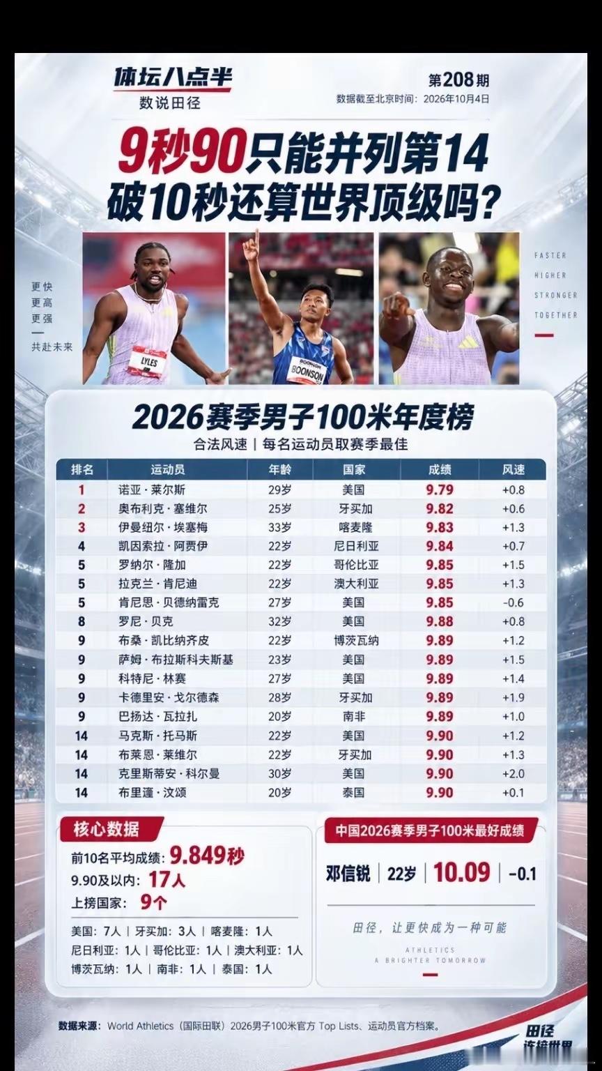 今年9秒90只能排第14！破十还算顶级吗？​​​