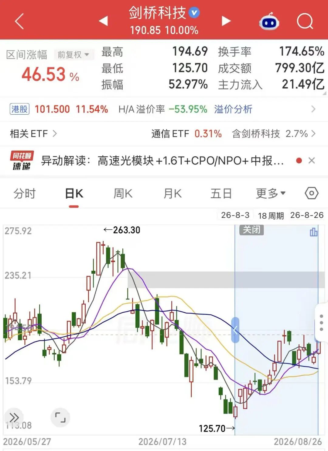 “你就是光模块最猛的一个! ”700亿龙头涨停, 资金大幅涌入