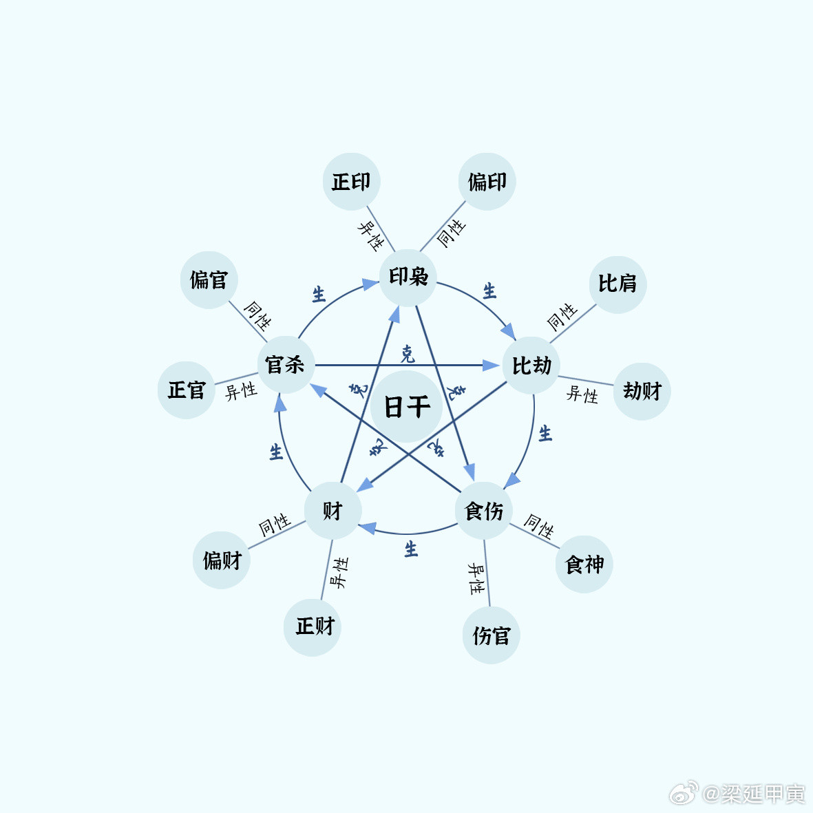 八字提要丑月乙日丙戌时乙日丑月,木之根气虚脱,时落丙戌,财赖伤助更旺,冬月乙木,