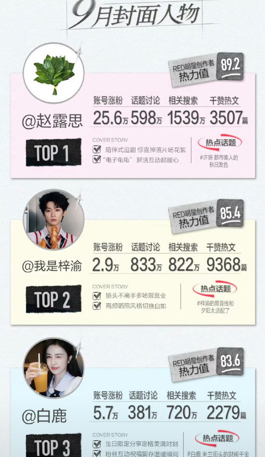 🍠top3：赵露思梓渝白鹿​​​