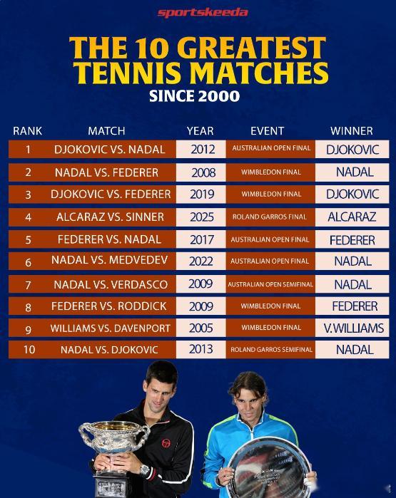 21世纪来十佳网球比赛，你们觉得有遗珠吗？1、2012澳网决赛德约科维奇vs纳