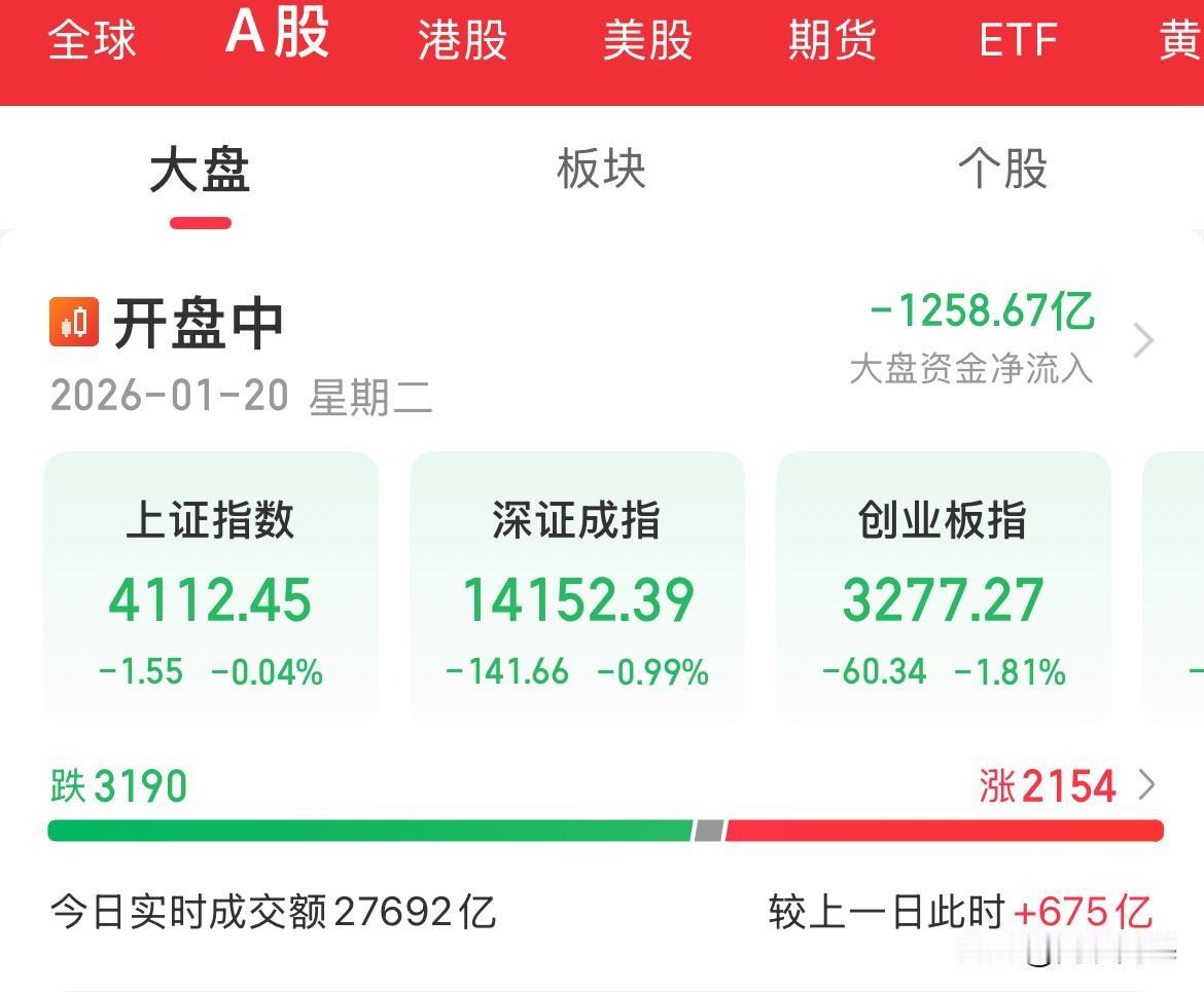 冲过了4000点，还是没躲过4100点，2.8万亿，内资疯狂卖出1200亿，熟悉