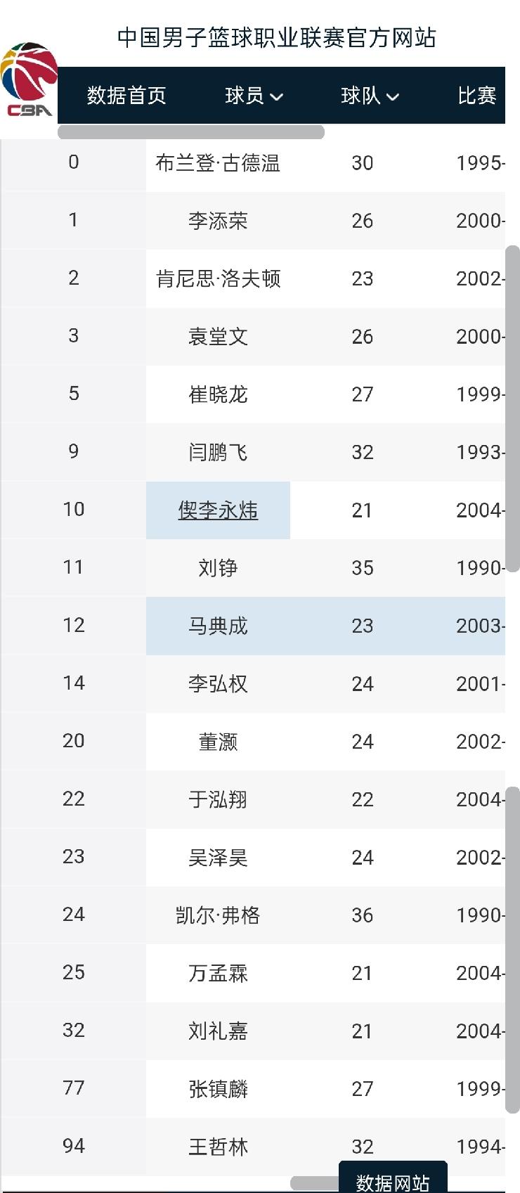 事情没那么简单，CBA官网上海男篮名单里边已经看不到怀特塞德名单了，不过个人数据