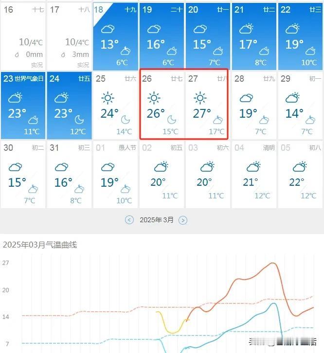 超级大喜讯，未来一周，成都全部是大晴天，下周高温27℃，随后断崖式降温，刺激不？