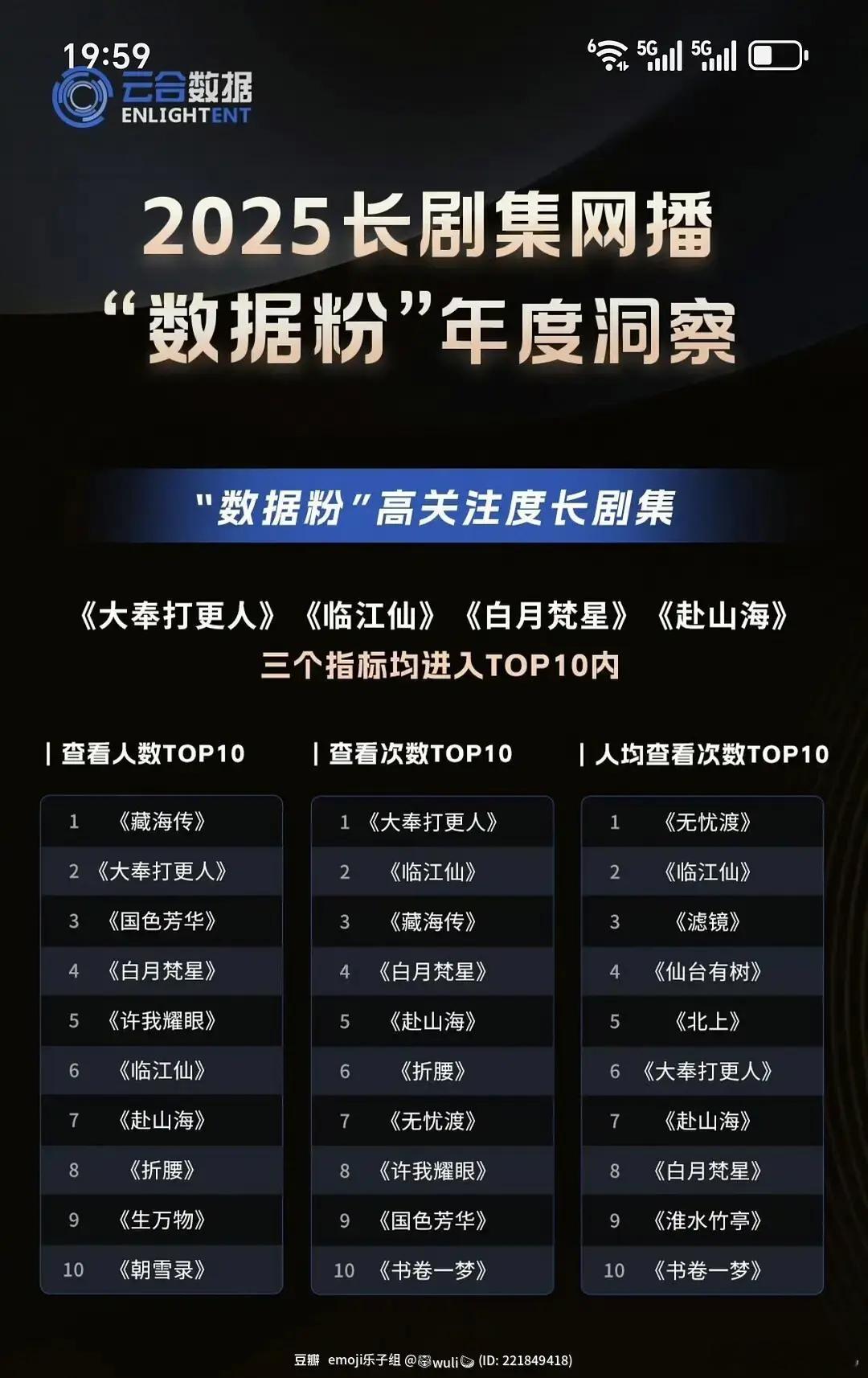 查看人数是关注度，人均查看次数是焦虑度🤣