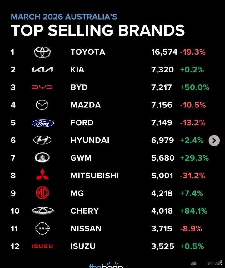 澳大利亚三月销量榜，比亚迪位列第三但拥有50%的增速，虽然和丰田有点差距，不过这