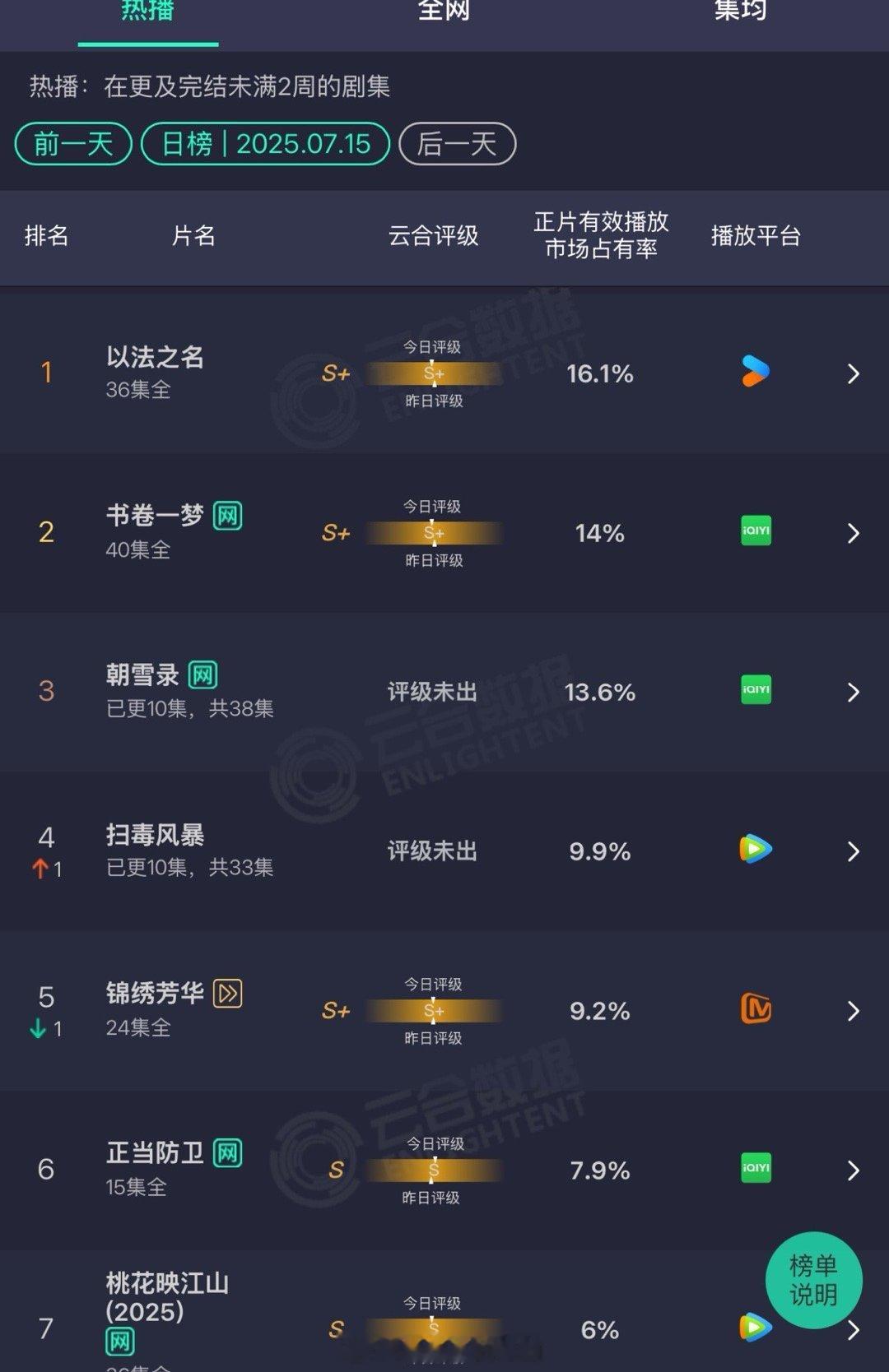 昨日云合没想到以法之名还能在第一上面朝雪录涨了一点点樱桃琥珀第一页都截不到它，扑
