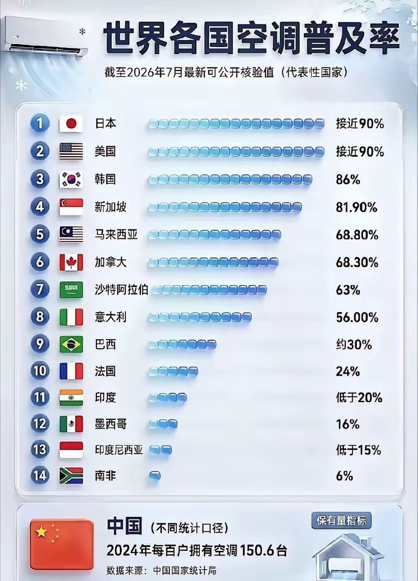 世界各国空调普及率