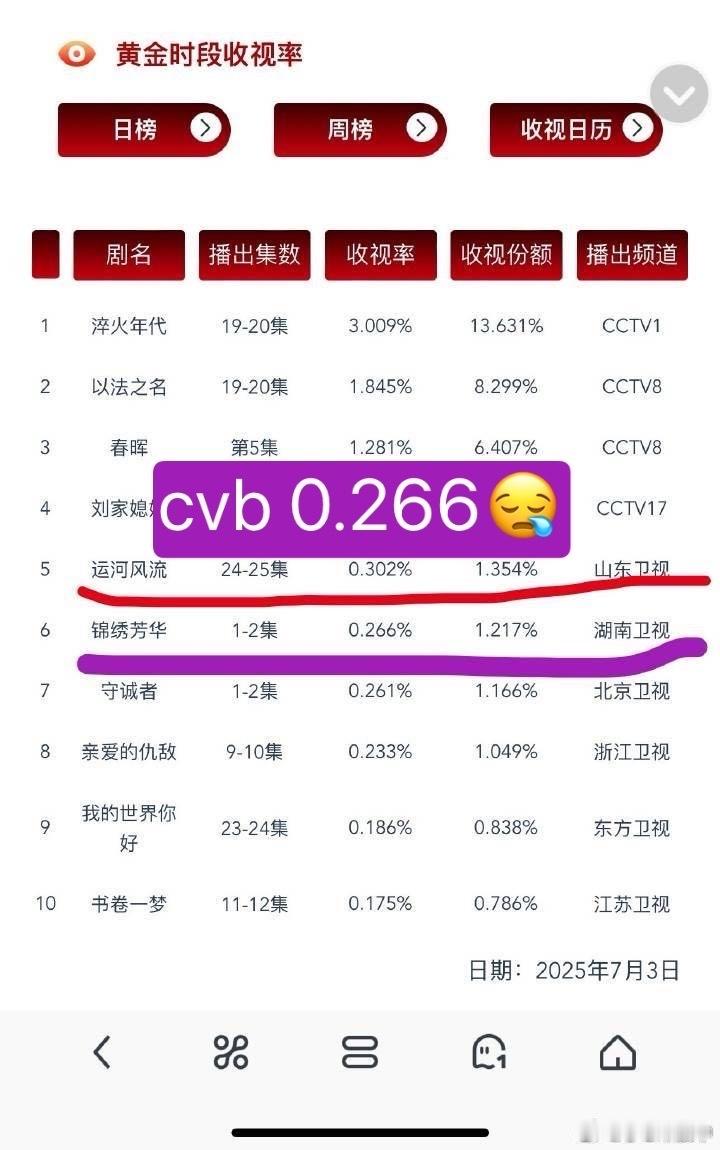 杨紫的《锦绣芳华》～第12-13集cvb依然0.2开头，0.281[doge]收