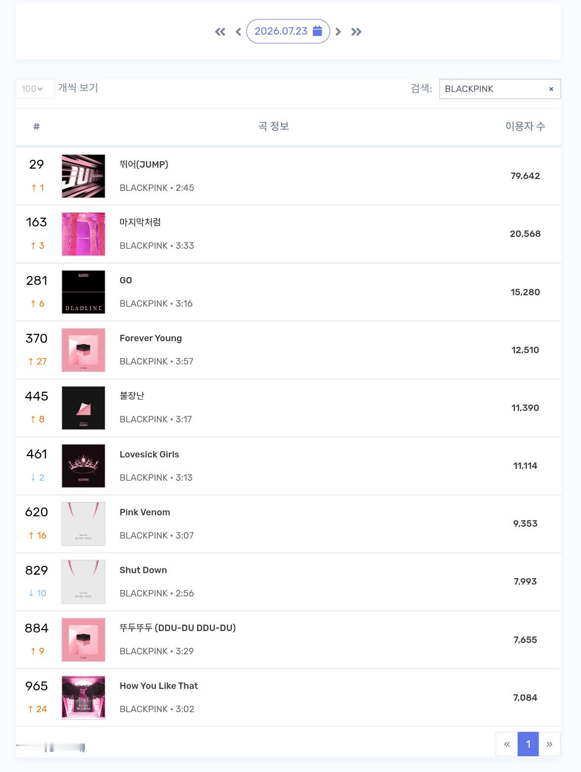 BLACKPINK7/23MelonTop1000在榜：JUMP重回2环夏