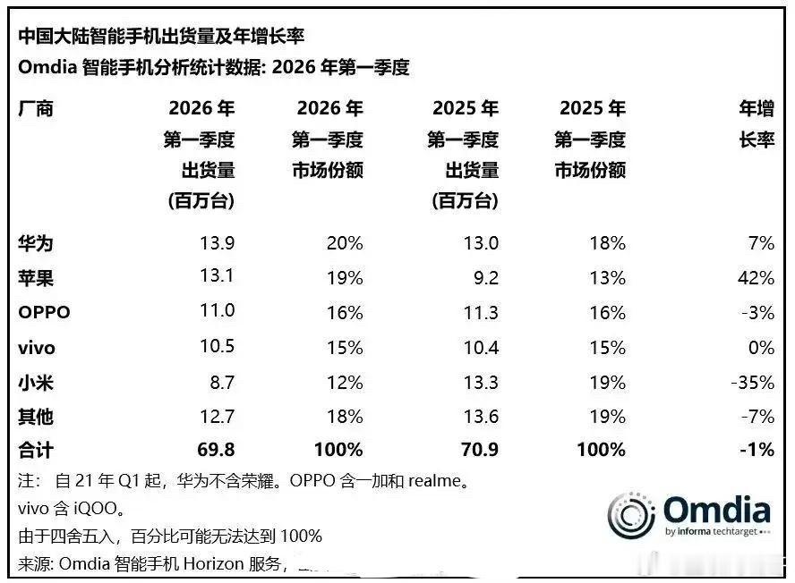 市场是残酷的，当华为竞争的核心不是利润，而变成了推广鸿蒙系统，间接显现出来安卓阵
