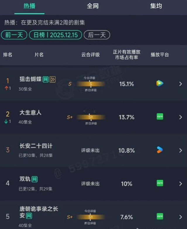 《狙击蝴蝶》赶在超点日云合登顶！好歹是赶在大结局前云合登顶，压了陈晓的《大生意