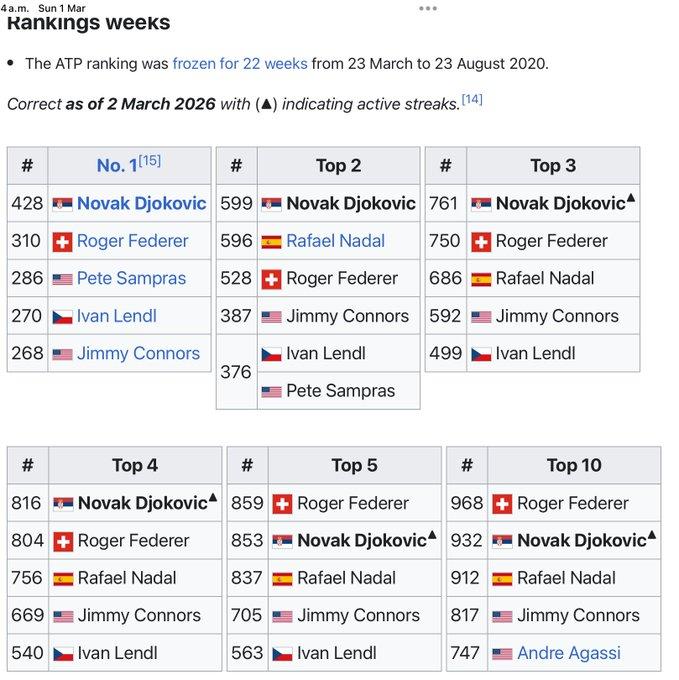 德约科维奇拥有最多周数世界第一、世界第二、世界第三和世界第四的纪录。他需要在4