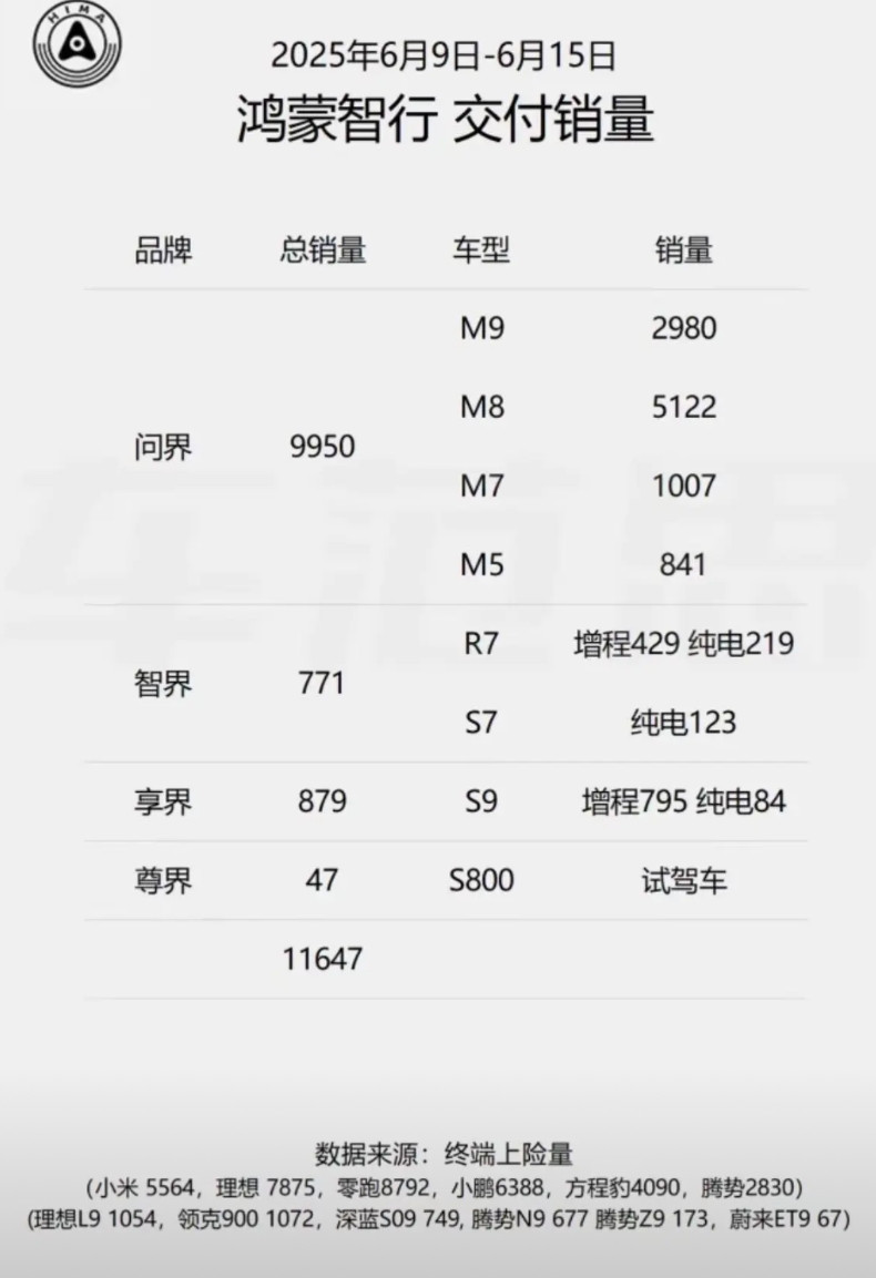 智界销量被比它贵的享界超越，智界该做出哪些改变？谁能想到，智界销量被比它贵的