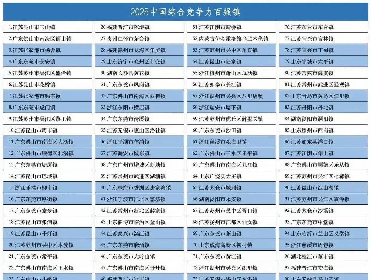 全国百强镇出炉，山东10个镇入围，临沂一个镇榜上有名。山东10个镇，分别是:山