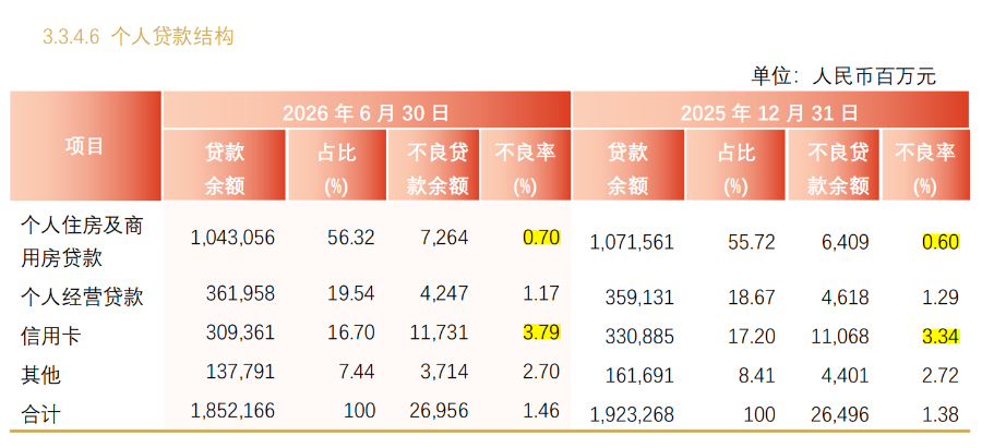 兴业银行半年报: 净息差承压, 中收占比升至12.89%
