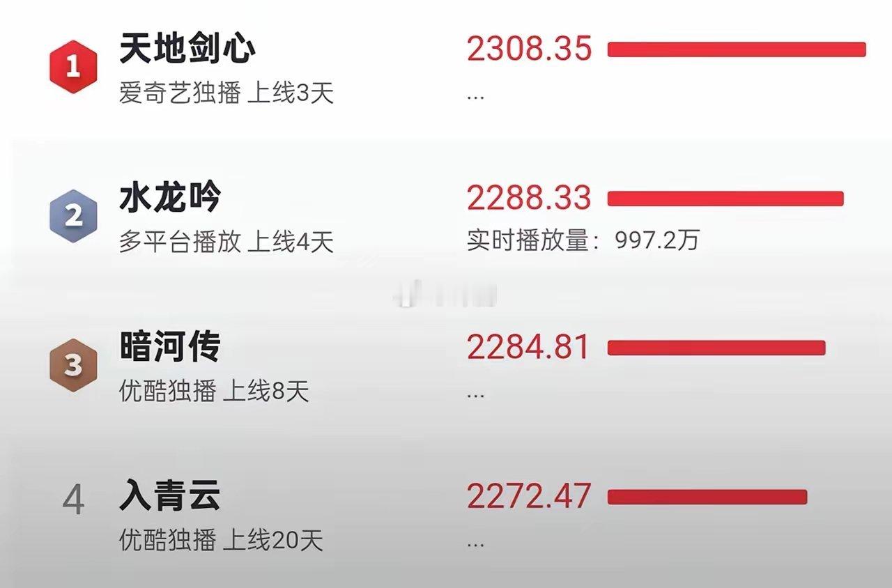水龙吟导演要哭了罗云熙也要哭了他们无论如何都没想到成毅居然可以一跃而上成为第一​
