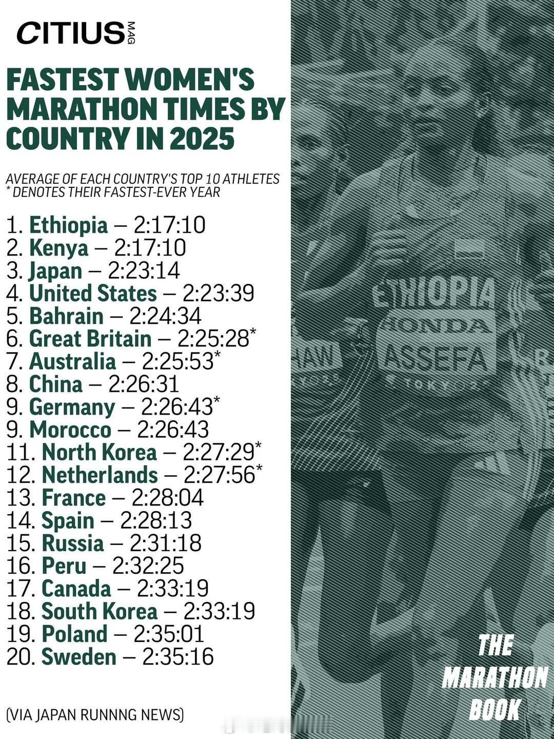 2025年各国男女运动员最快的马拉松完成时间。马拉松长跑