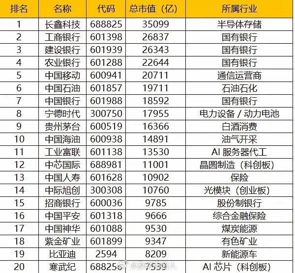 这是A股上市企业前20名的市值排行大家可以看看谁会率先突破五万亿市值呢或者说我们