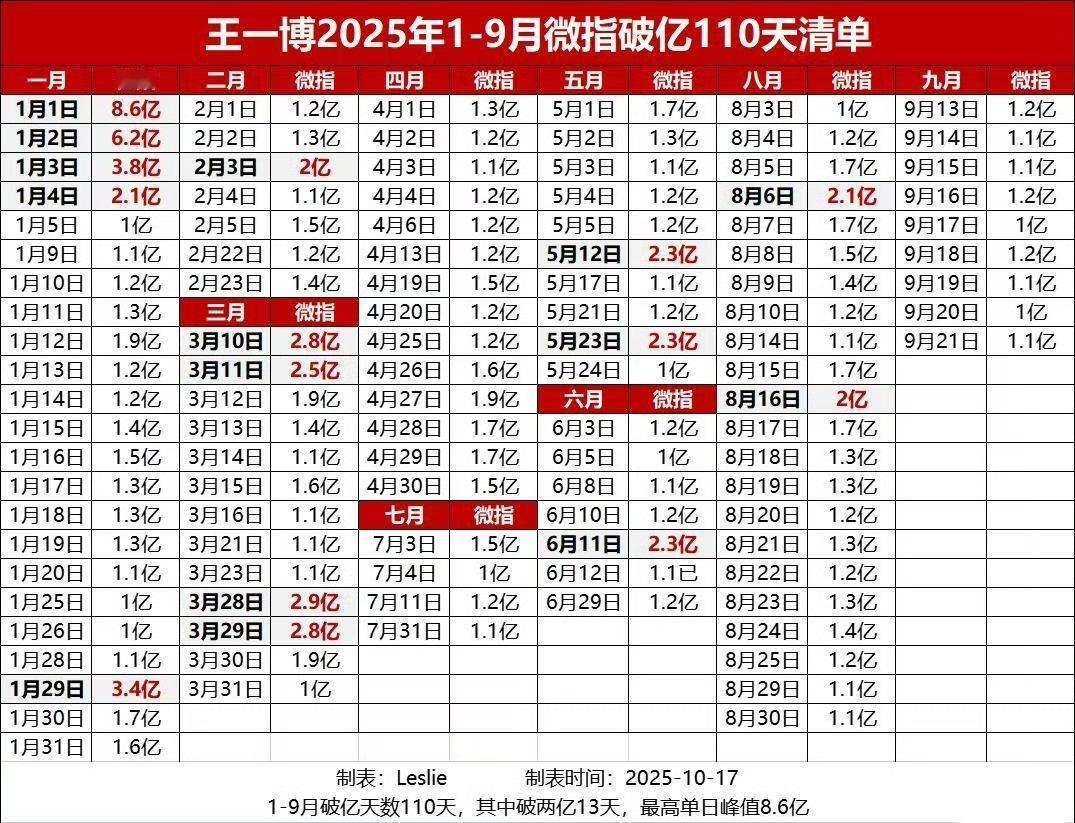 王一博不愧是“王亿博”！不知道谁家那么勤快爱给人做小表格，结果做出来发现，王一