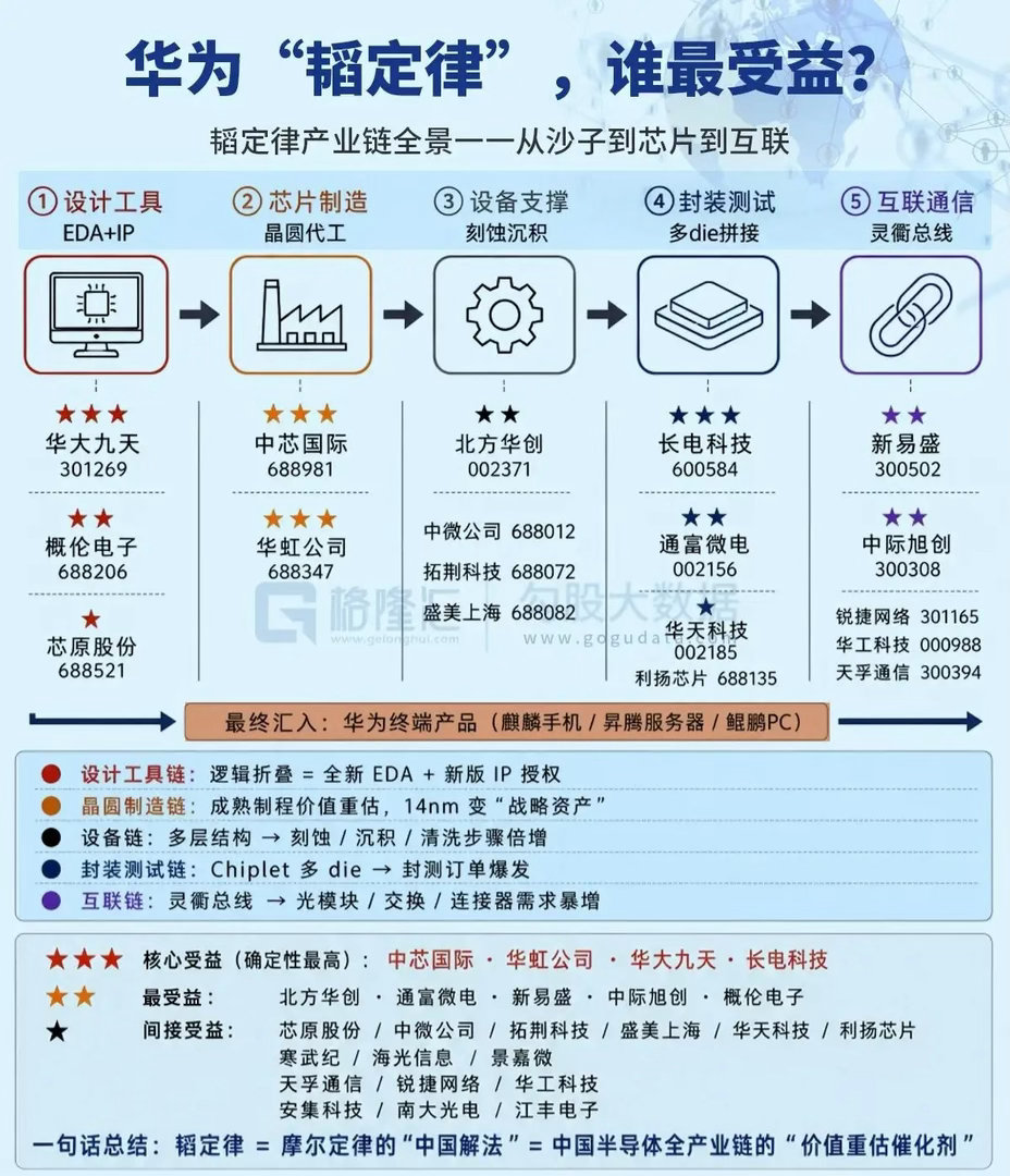 过去几十年，全球半导体由美欧定义，今天韬定律带来的，是全球半导体格局的长期变化，