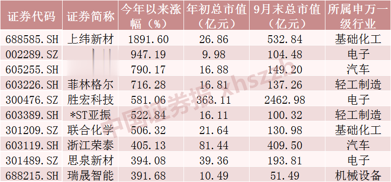 2元以下低价股, 仅剩31只!