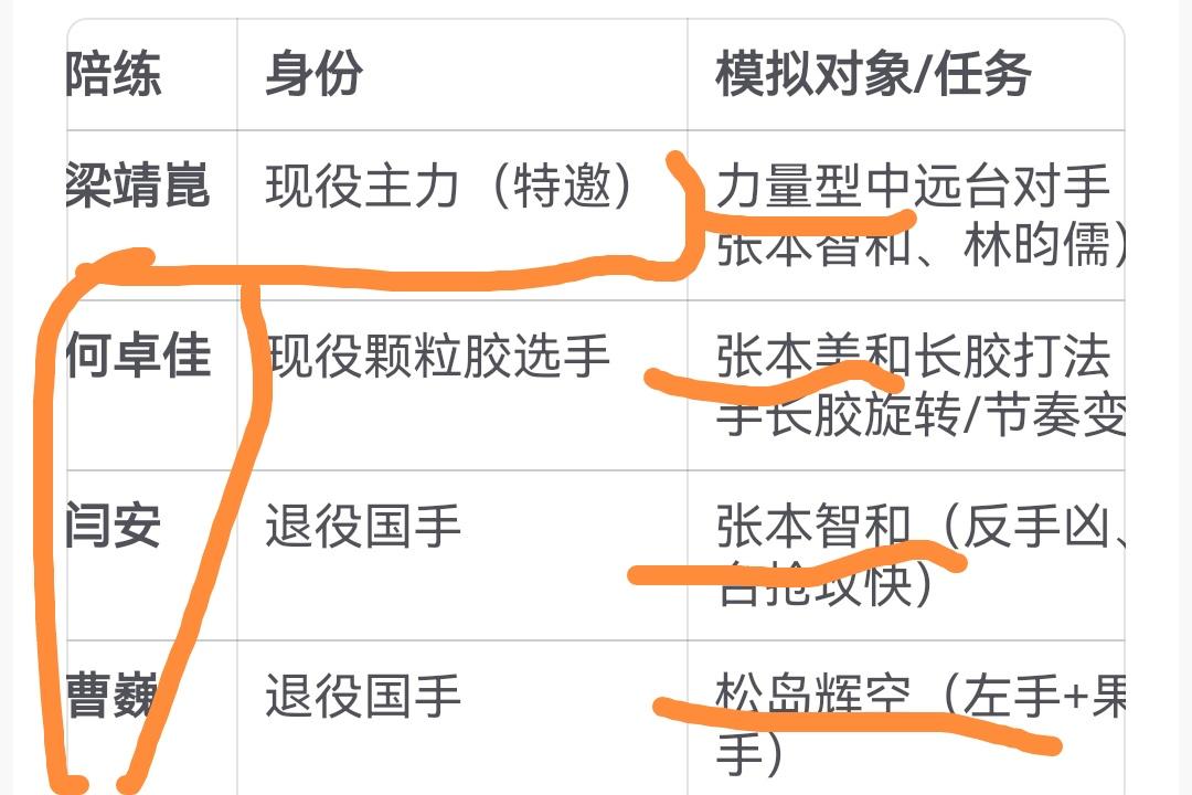 国乒亚运会四大陪练：何卓佳，闫安，曹巍，梁靖崑！为了备战名古屋亚运会，国乒在