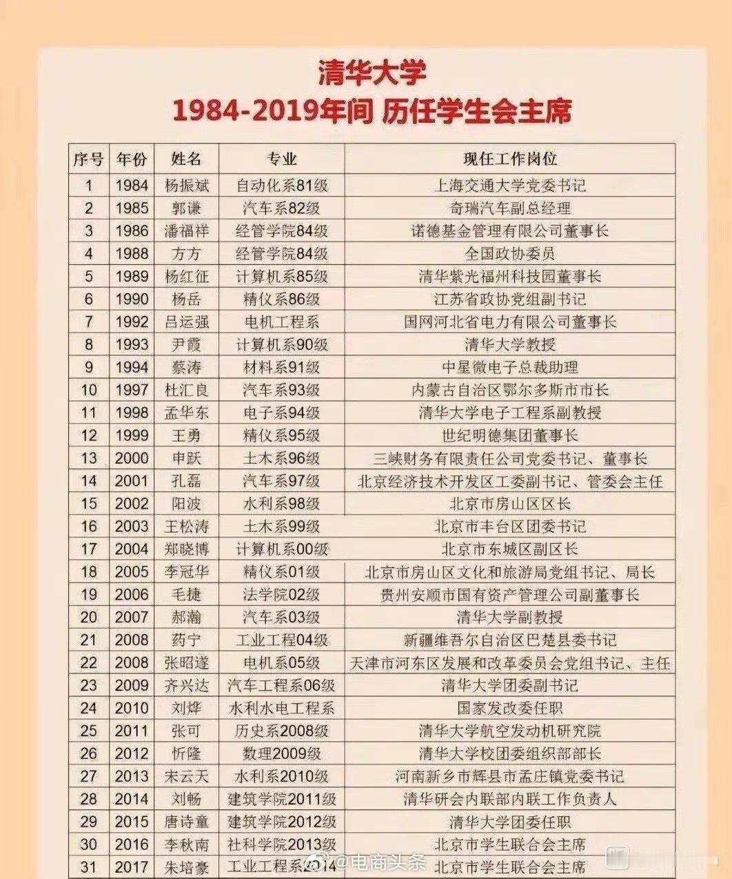 【琅河财经】清华大学历任学生会主席就业去向