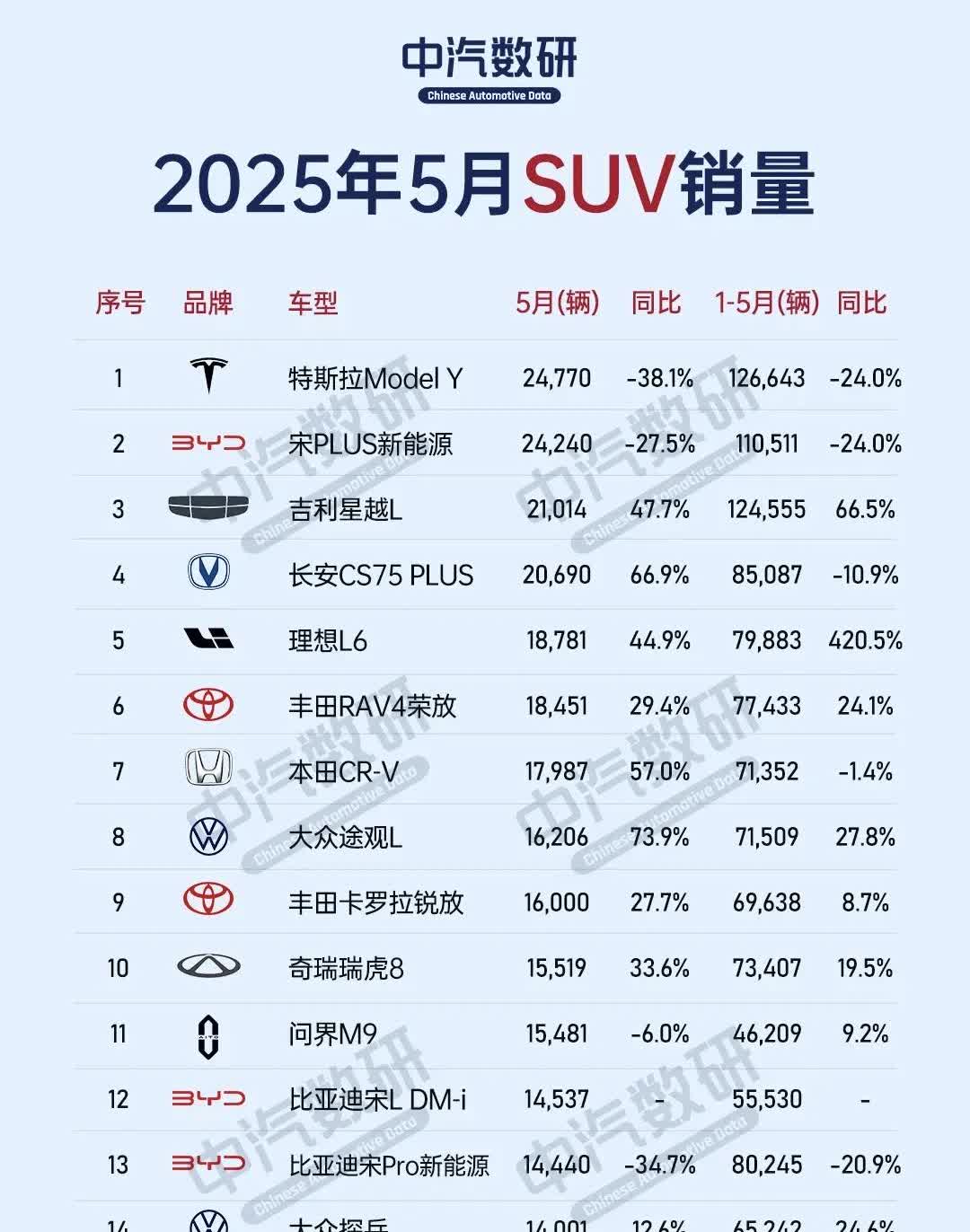 5月SUV销量榜！！！一辆车，不管网上那些所谓的网红车评人如何吹嘘，最