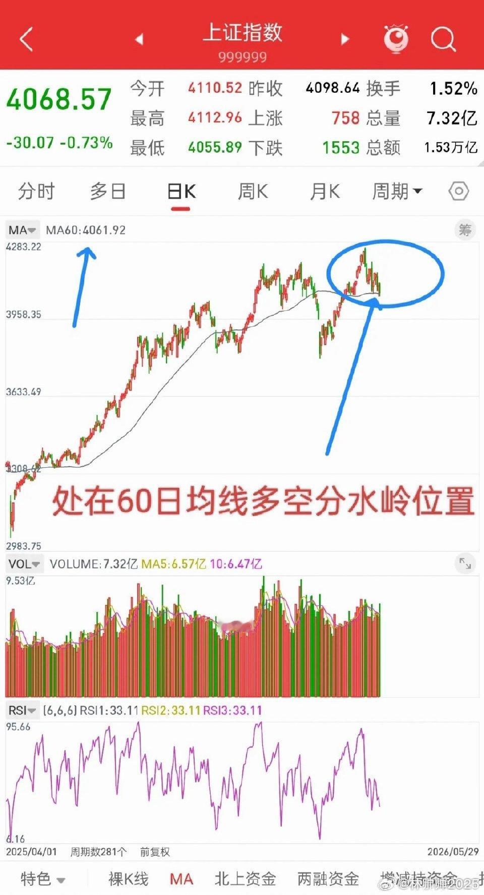 明天就开盘了，下周A股走势会如何演绎？先说观点，下周行情，一句话概括，60日均线