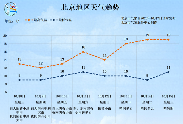 持续时间长、累计雨量较大! 北京明起连续3天迎降雨降温