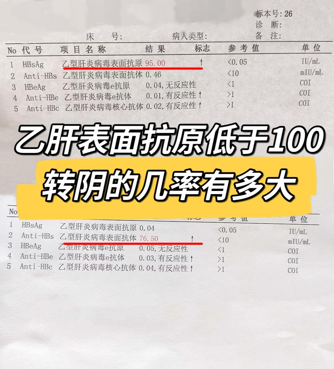 乙肝表面抗原低于100。根据各项统计来看，当乙肝表面抗原低于1500时...