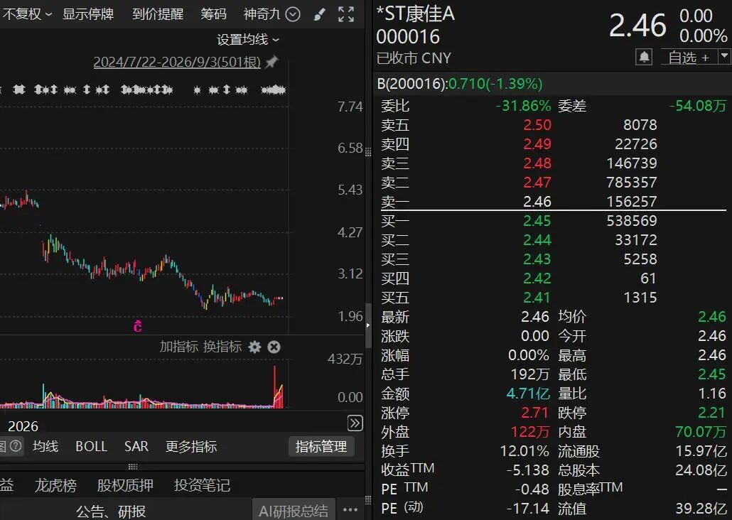 明起停牌! 000016, 拟主动终止上市