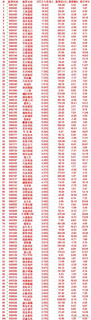 8月31日，前3天主力买入的名单一览！中微公司：3日净流入6.32亿，最新价