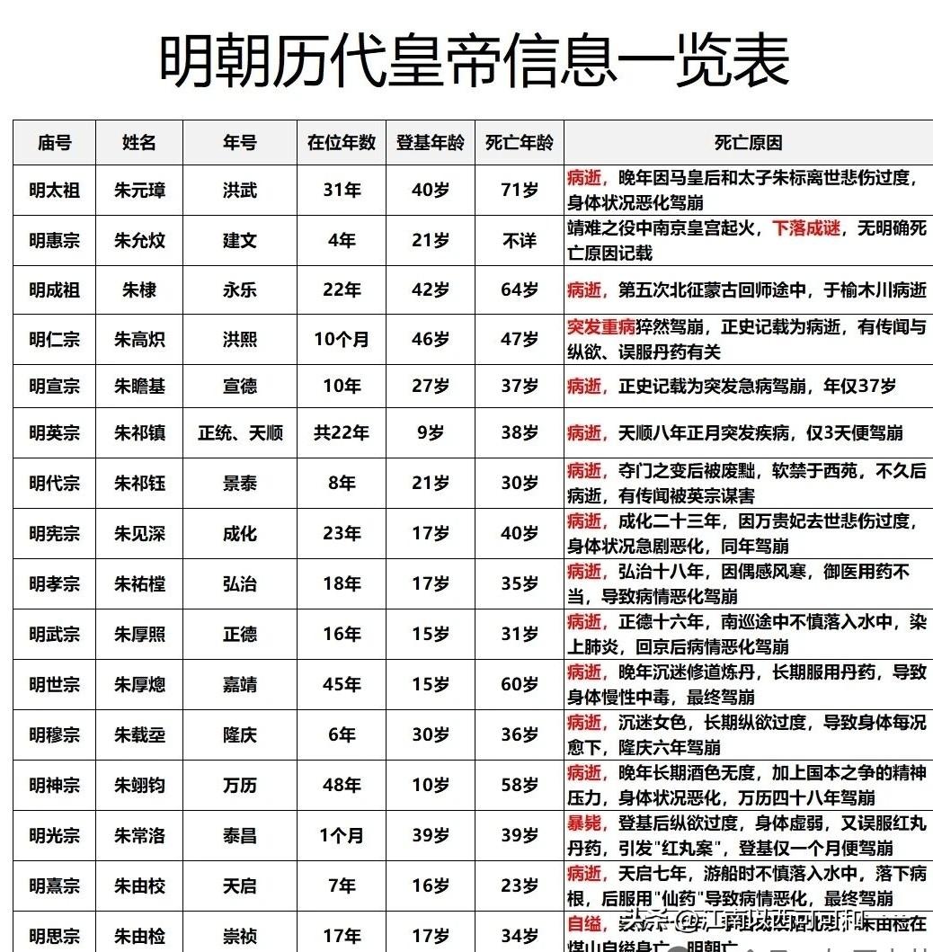 看看明朝的历任帝王是怎么死的？
