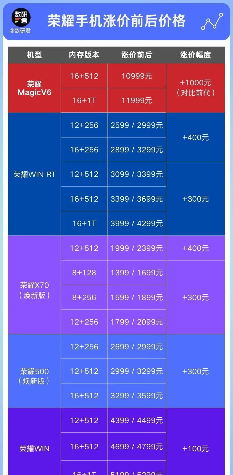 荣耀手机从今天凌晨开始，部分机型官方售价上调了。纠结换不换的朋友，要是现在手机实