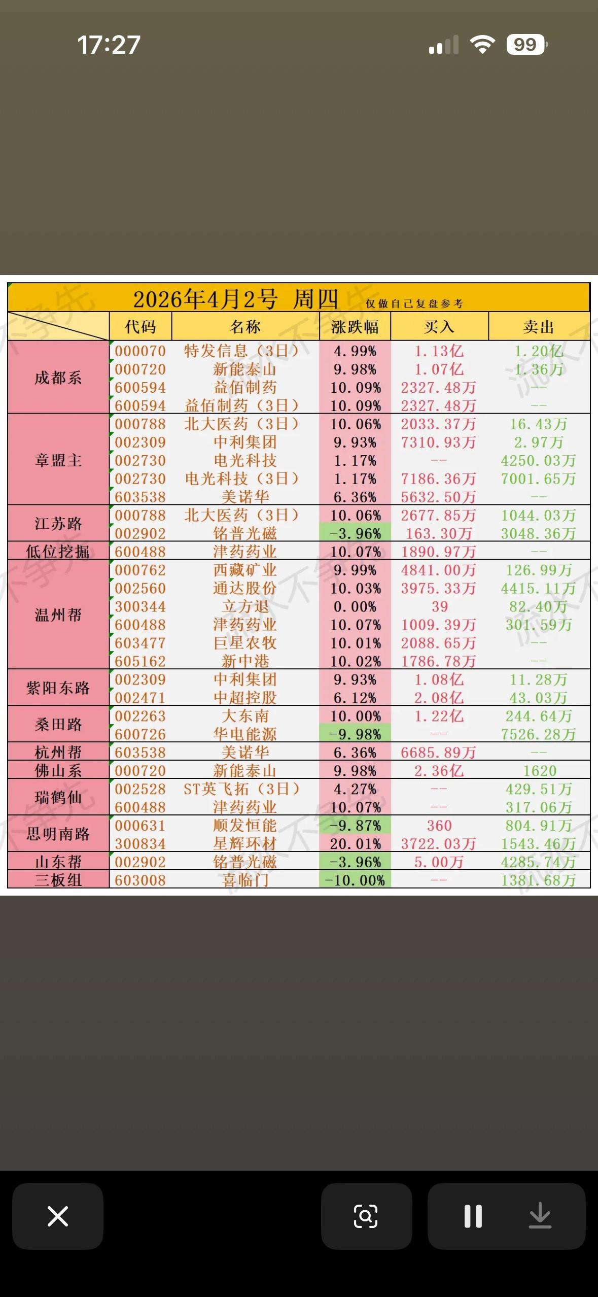 2026年4月2日游资龙虎榜榜，见证投资机会！2026年4月2日游资龙虎榜，