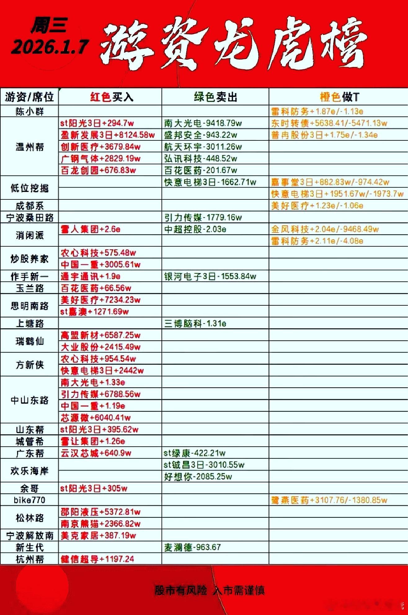 1月7日游资龙虎榜