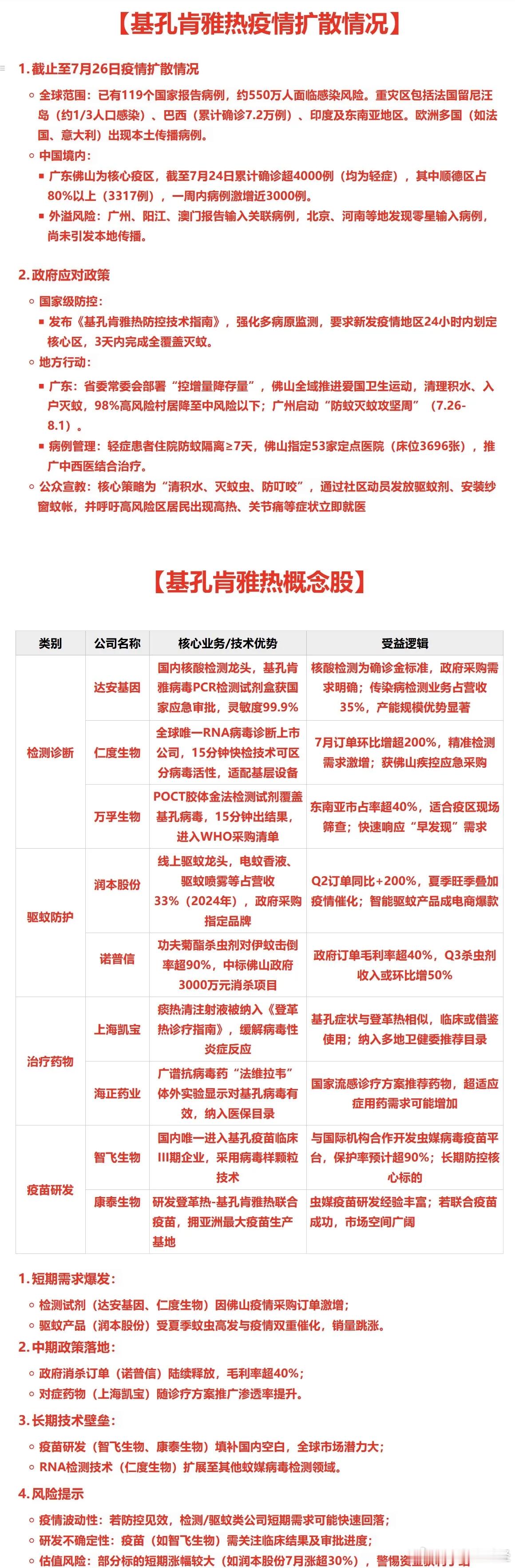 基孔肯雅热概念股​​​