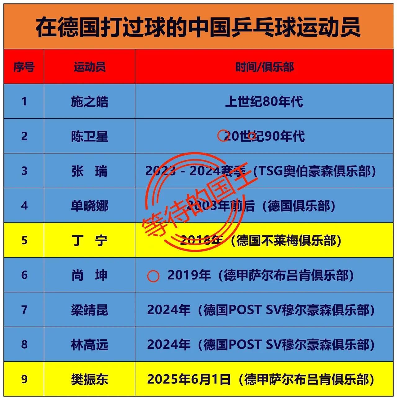 樊振东是第九个去德国联赛打球的中国乒乓球运动员。提起来乒乓球全世界都知道，最
