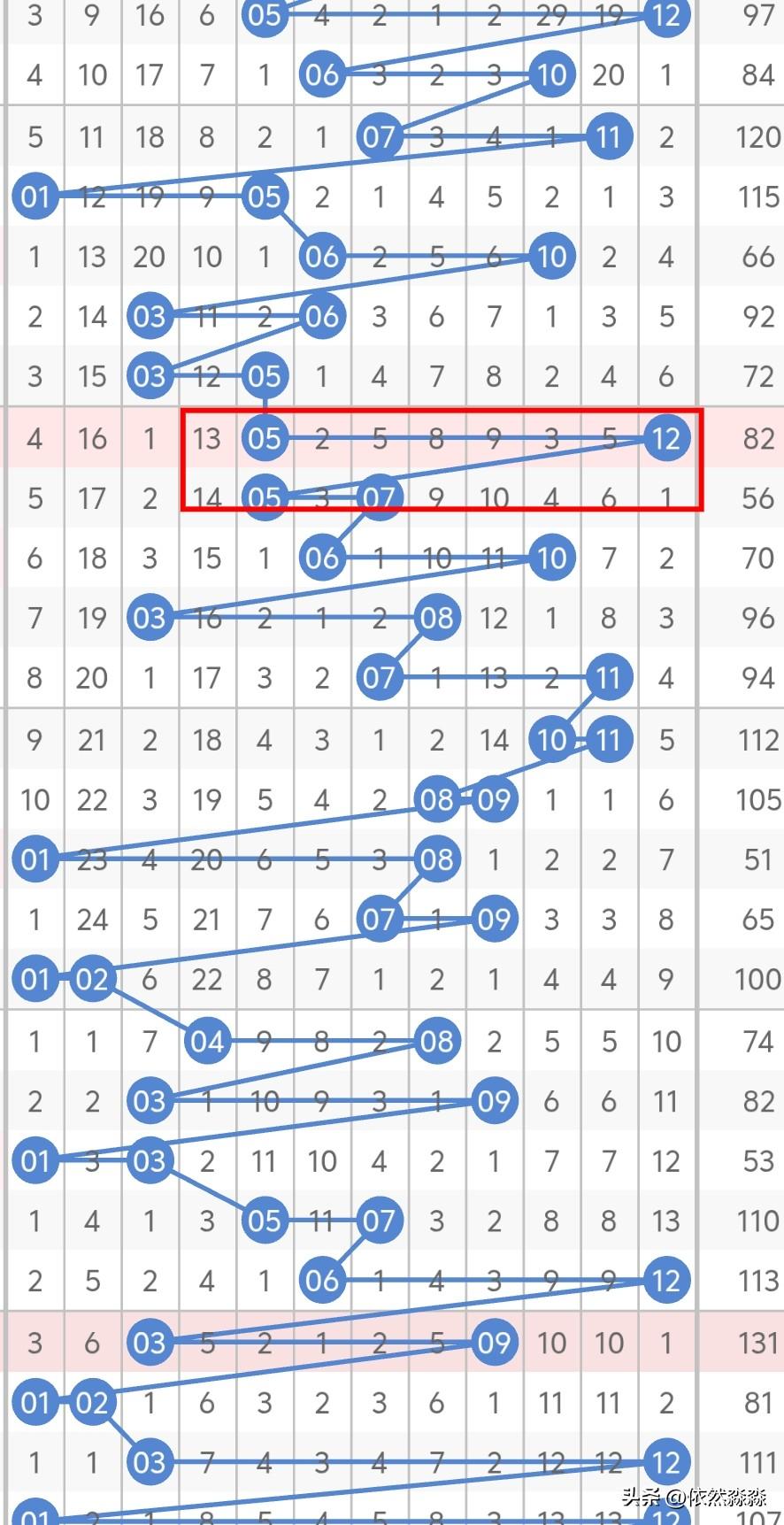 今晚双色球的蓝球不考虑01、11、13、16，考虑双数的可能比较大，上期12遗漏
