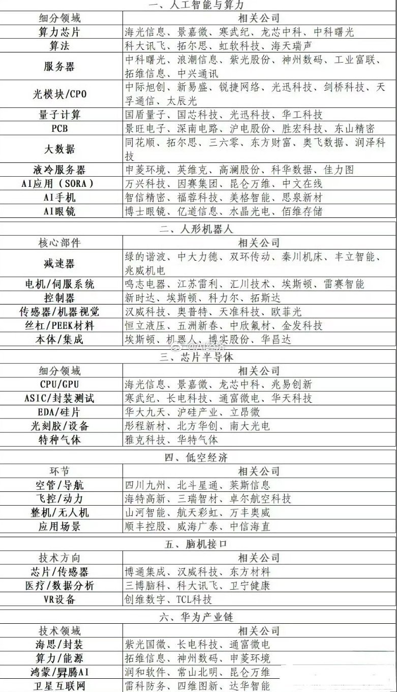 慢牛行情聚焦科技：六大核心赛道全景解析1.人工智能基础设施：算力芯片、高端服