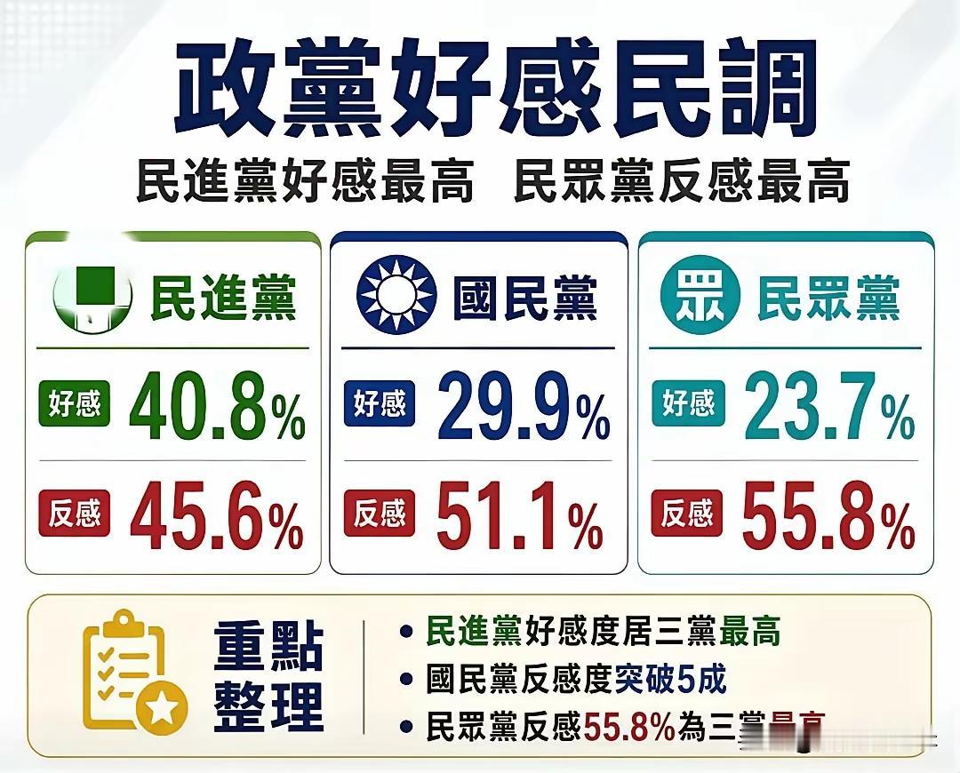国民党反感度过半，好感度依然低于民进党。民进党好感度有40.8%，为三党最高，