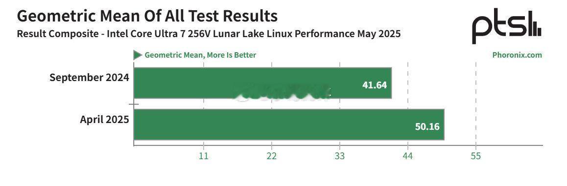 战未来：英特尔LunarLake处理器Linux下性能8个月提升