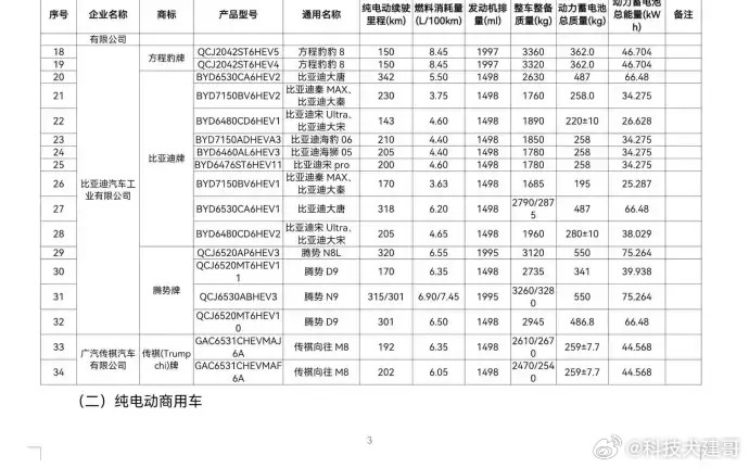 这张图信息量巨大啊！说白了就是工信部最新一批新车申报目录，全是国产新能源猛料。我